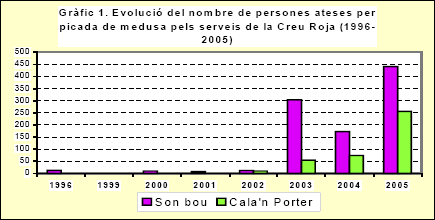 Evolució persones ateses picades de medusa