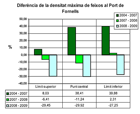 Diferència de la densitat màxima de feixos/m² en percentatge a les diferents profunditats de l’estació de la badia de Fornells en els intervals de temps on s’han obtingut dades (2004-2007, 2007-2008, 2008-2009).
