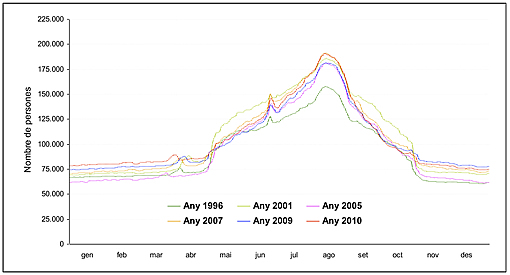 Pressió Humana Diària, anys 1996-2010