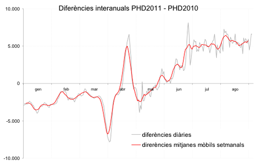 Diferències interanuals PHD 2011 – PHD 2010