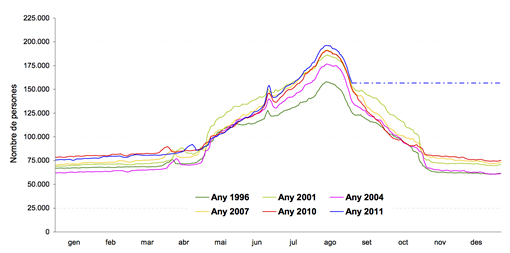 Gràfic 1. Pressió Humana Diària, anys 1996 – agost 2011