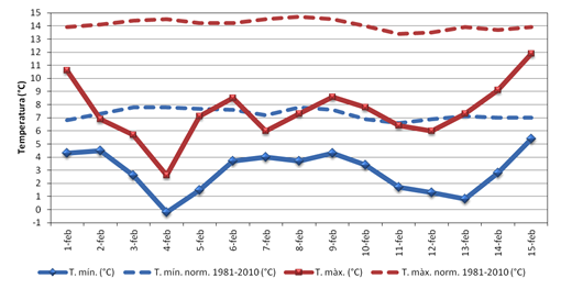 Evolució diària de les temperatures màximes i mínimes a l’observatori Menorca ‘Aeroport’ i comparació amb els valors normals (1981-2010).