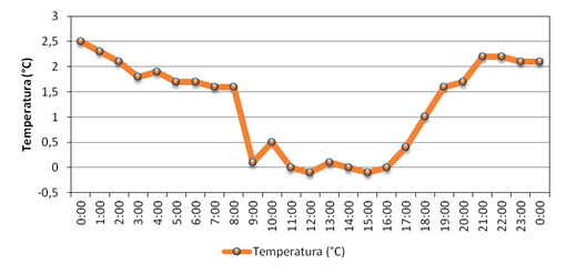 Evolució horària de les temperatures a l‘Observatori Menorca ‘Aeroport’ durant el dia 4 de febrer.