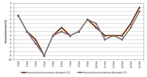 Evolució diària de la sensació tèrmica extrema en els Observatoris Menorca ‘Aeroport’ i Es Mercadal ‘Binialmaia’ durant l’onada de fred siberià (Índex de Windchill-NOAA).