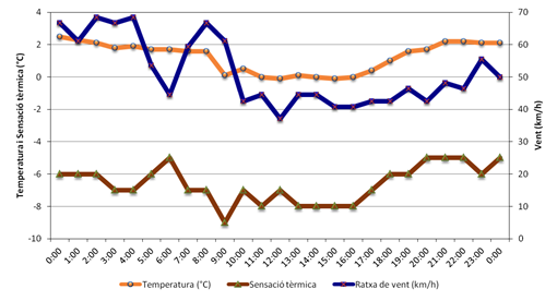 Evolució horària de les temperatures, la sensació tèrmica (Índex de Windchill-NOAA) i les ratxes màximes de vent a l’Observatori Menorca ‘Aeroport’ durant el dia 4 de febrer.