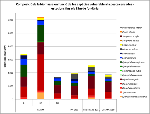 Composició de la biomassa de les espècies vulnerables a la pesca censades a diferents àrees de Menorca