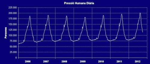 Pressió Humana Diària 2006-set2012