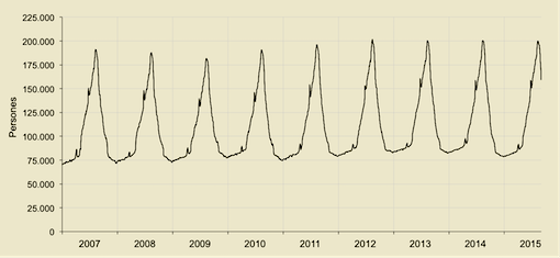 Pressió Humana Diària 2007 - agost 2015