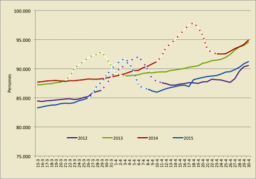 Pressió Humana Diària 15/03 al 30/04, 2012-2015