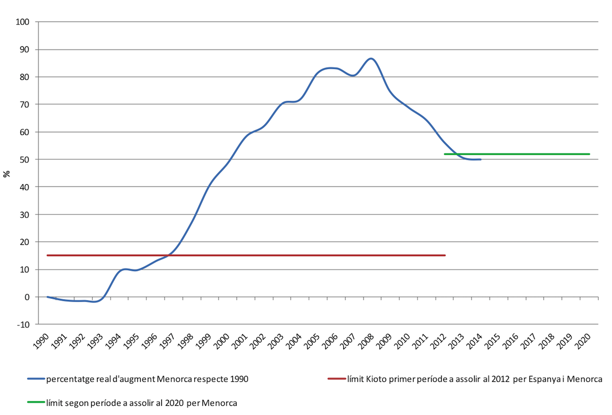 Percentatge d’augment de les emissions de CO2 a Menorca respecte 1990