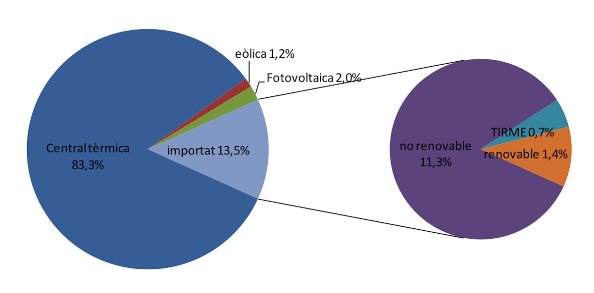 Contribució de cadascuna de les fonts energètiques en la demanda elèctrica total de l’illa.