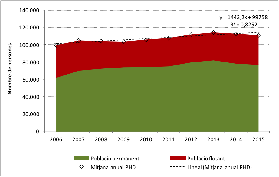Gràfic 3. Pressió Humana Diària: població permanent i població flotant 2006-2015. Font i elaboració: OBSAM.