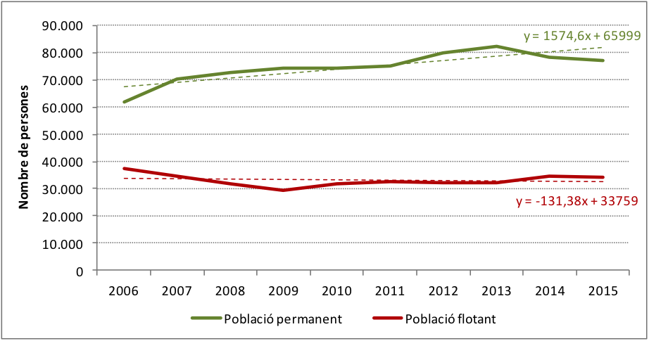 Gràfic 4. Pressió Humana Diària: població permanent i població flotant 2006-2015. Font i elaboració: OBSAM.